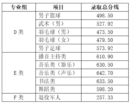 2024年湖南铁路科技职业技术学院单招录取分数线