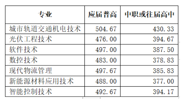 2024年湖南铁路科技职业技术学院单招录取分数线