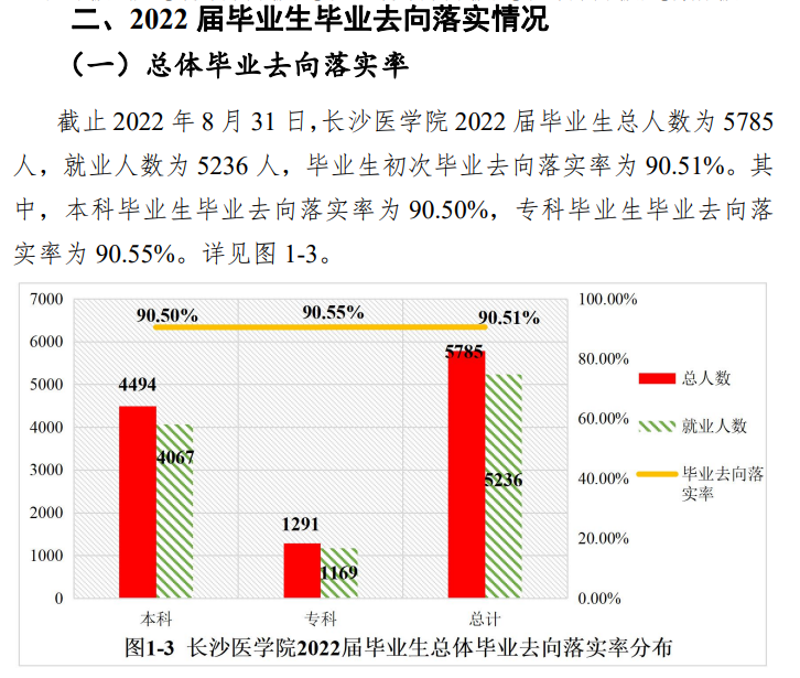 长沙医学院就业率怎么样,就业前景好吗？