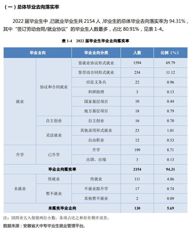 合肥城市学院就业率怎么样,就业前景好吗？