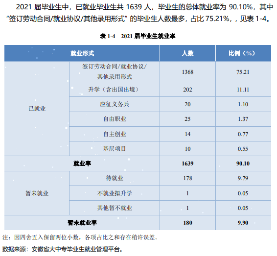 合肥城市学院就业率怎么样,就业前景好吗？