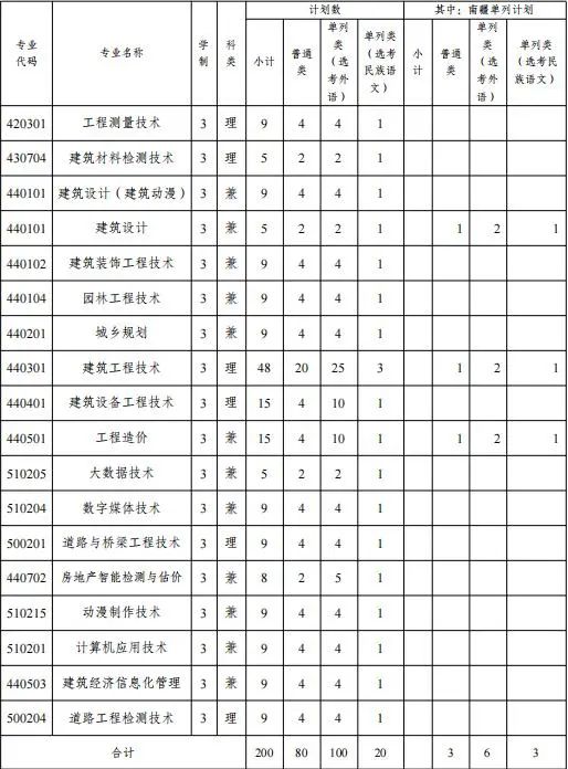 新疆建设职业技术学院单招专业一览表