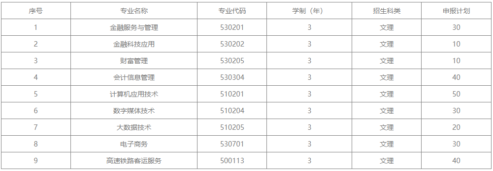 山西金融职业学院单招专业一览表