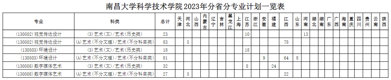 南昌大学科学技术学院艺术类专业一览表