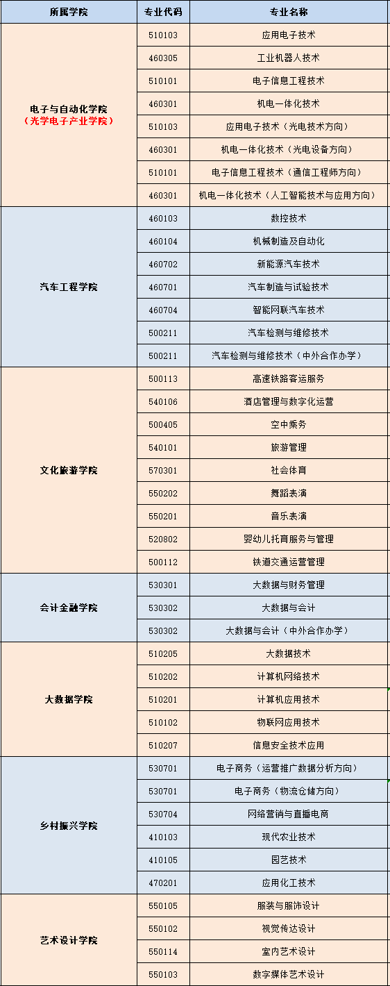 上饶职业技术学院单招专业一览表