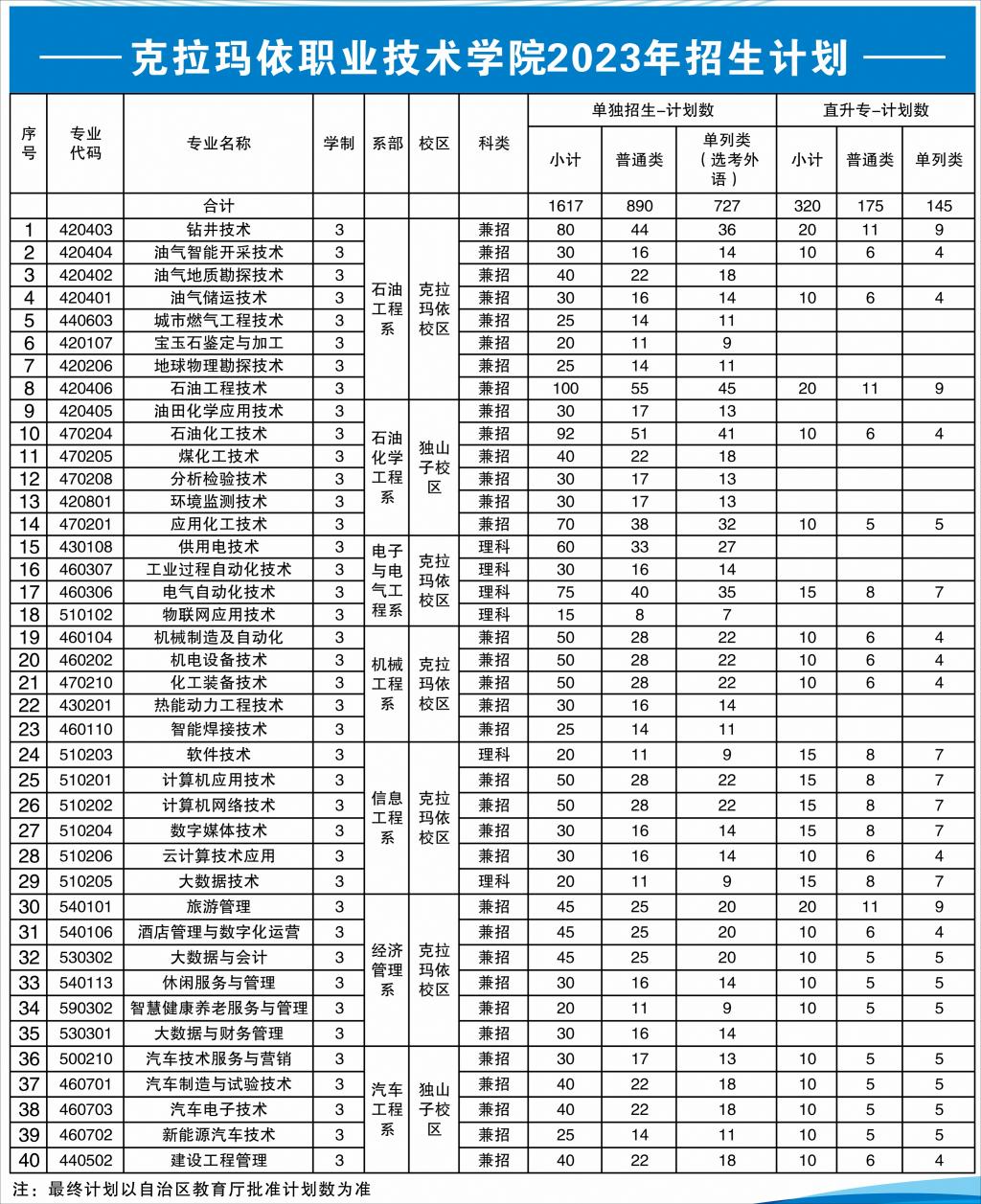 克拉玛依职业技术学院单招专业一览表