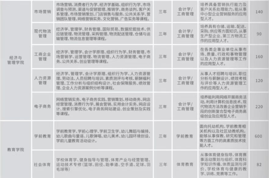 云南工商学院单招专业一览表