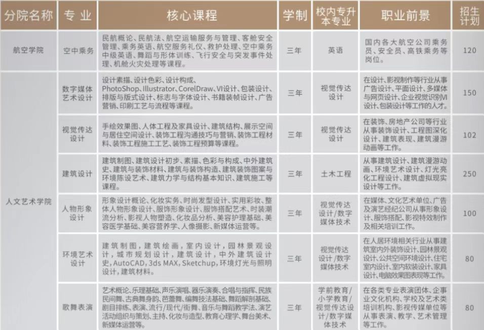 云南工商学院单招专业一览表