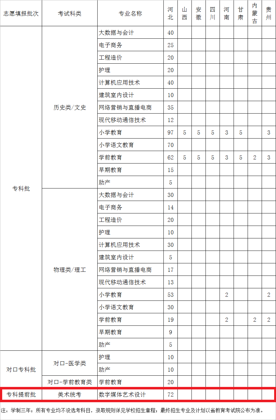 河北正定师范高等专科学校艺术类专业一览表