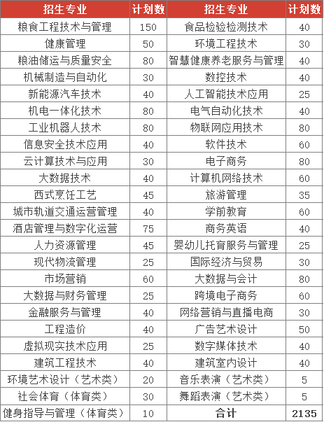 江西工业贸易职业技术学院单招专业一览表