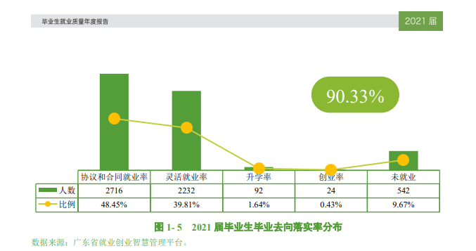 东莞城市学院就业率怎么样,就业前景好吗？