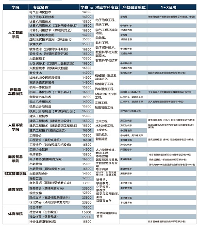 南昌工学院单招专业一览表