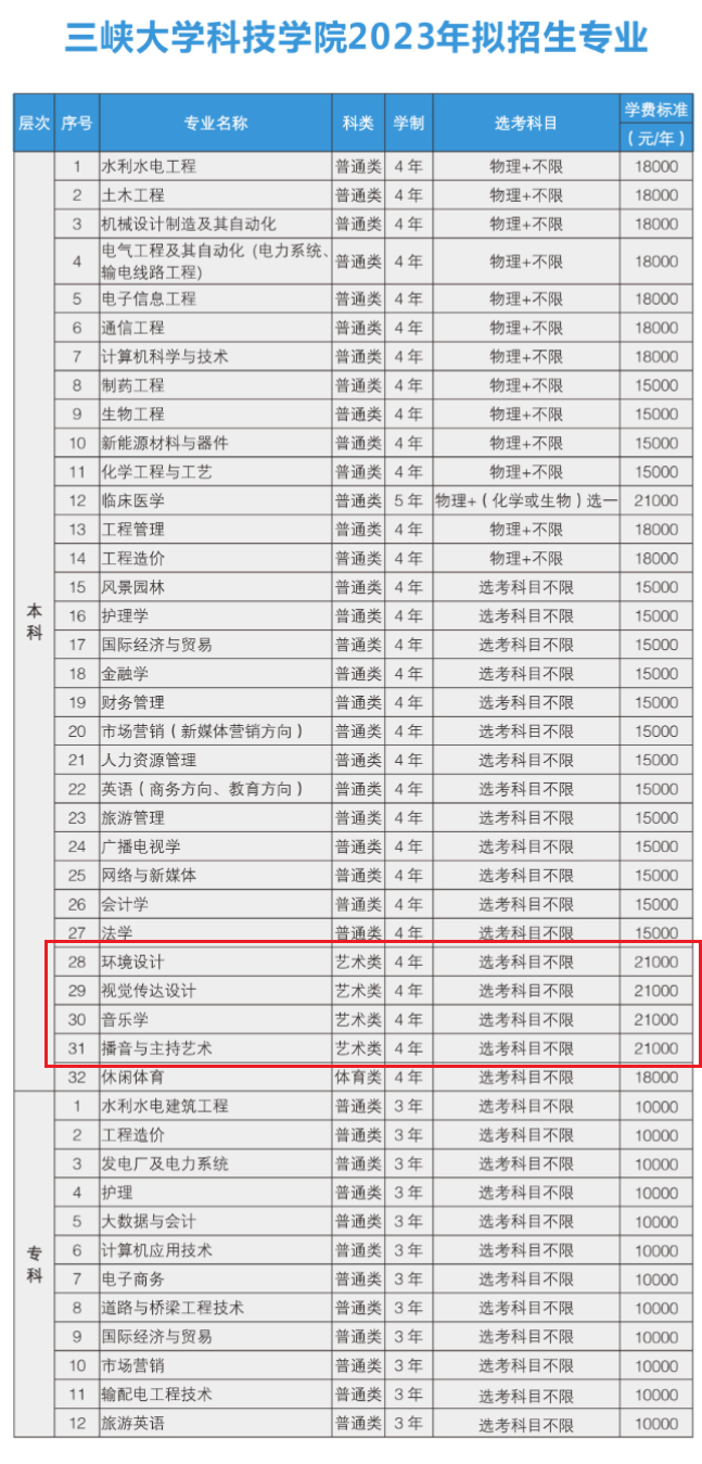 三峡大学科技学院艺术类专业一览表