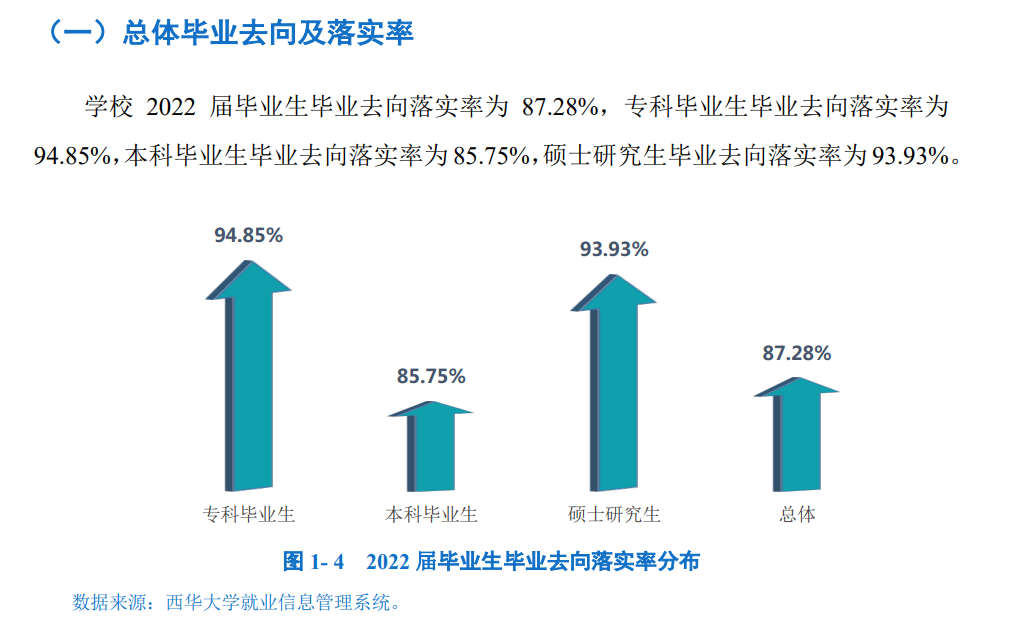 西华大学就业率怎么样,就业前景好吗？