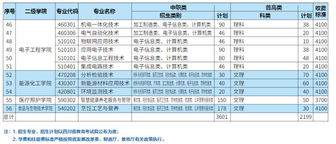 四川职业技术学院单招专业一览表