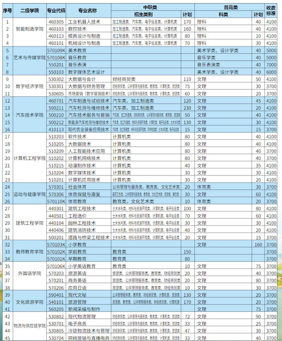 四川职业技术学院单招专业一览表