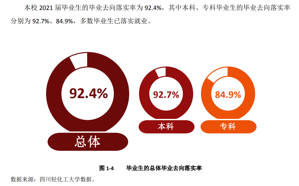 四川轻化工大学就业率怎么样,就业前景好吗？