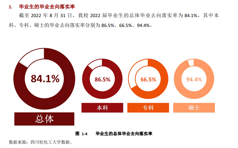 四川轻化工大学就业率怎么样,就业前景好吗？