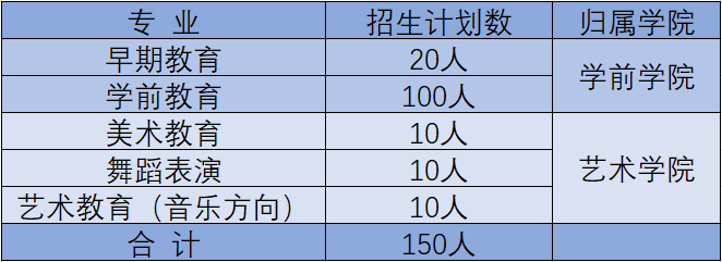 上饶幼儿师范高等专科学校单招专业一览表