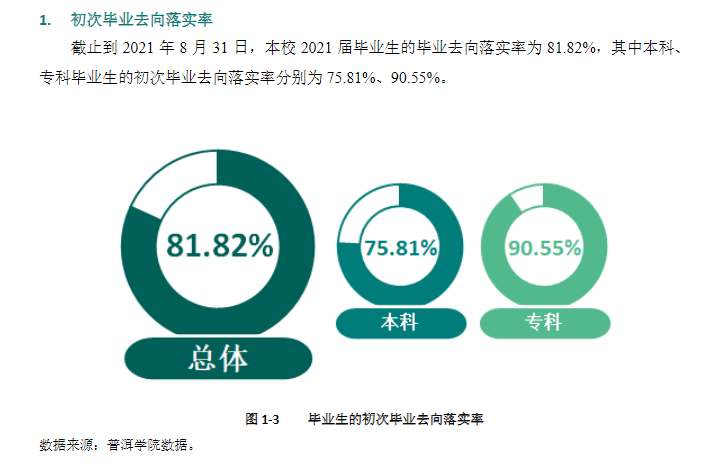 普洱学院就业率怎么样,就业前景好吗？