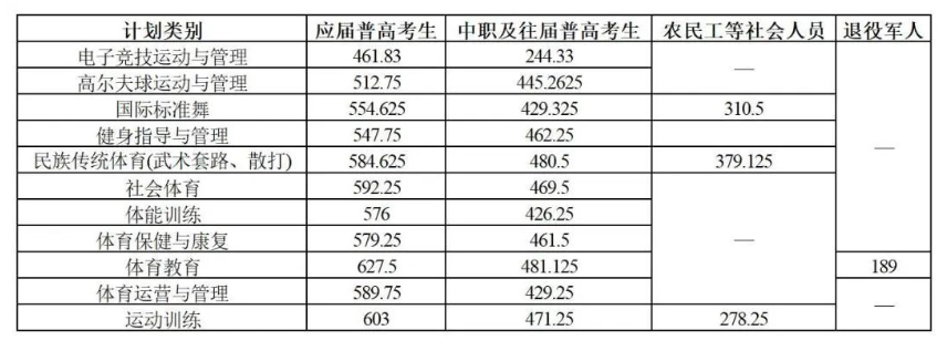 2024年湖南体育职业学院单招录取分数线