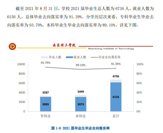 南昌理工学院就业率怎么样,就业前景好吗？