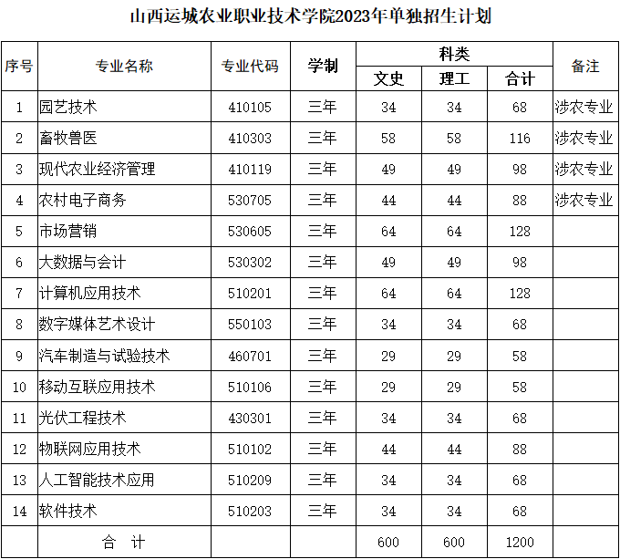 山西运城农业职业技术学院单招专业一览表