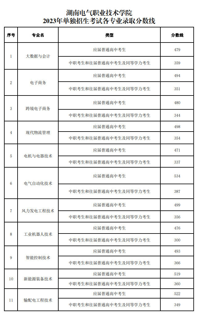 2024年湖南电气职业技术学院单招录取分数线