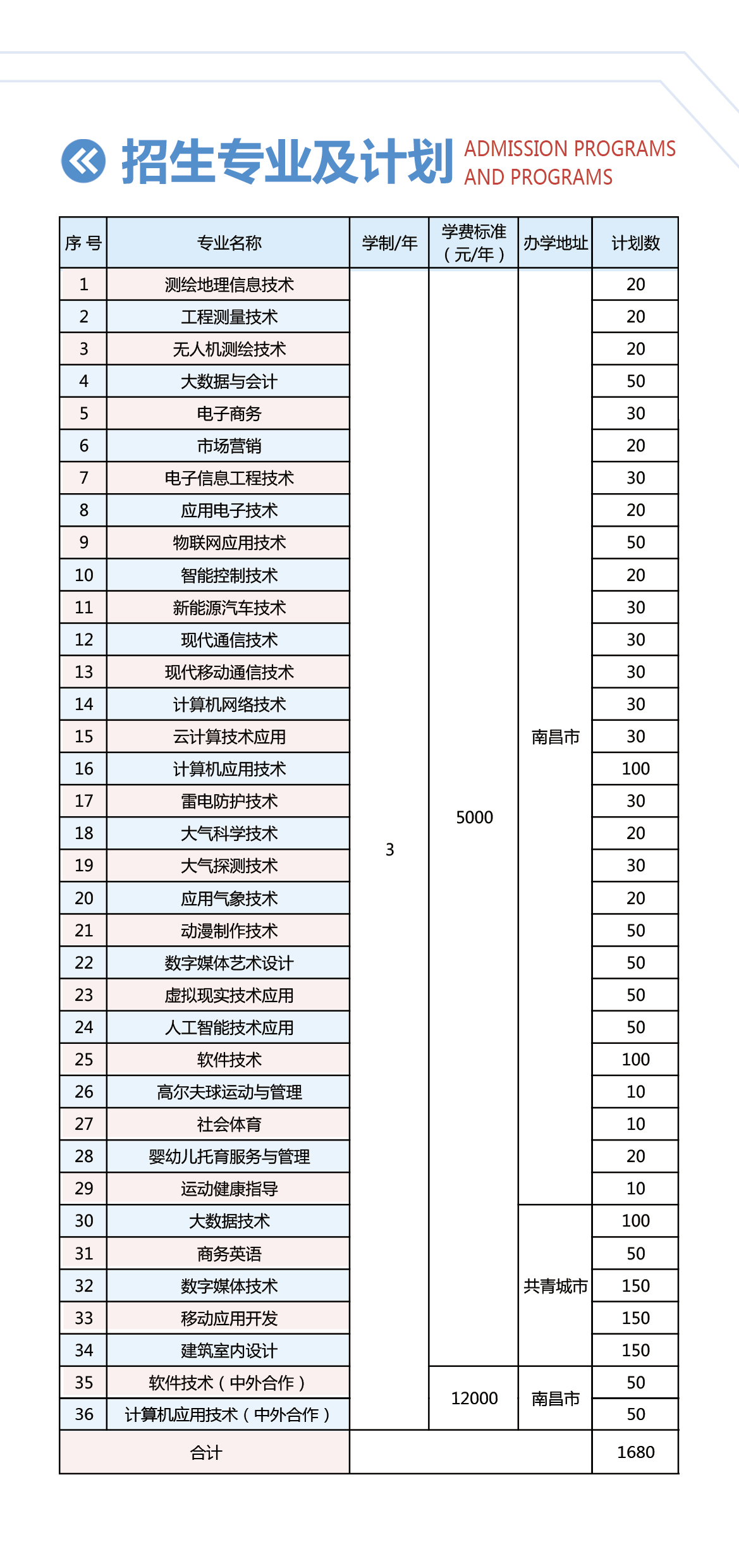 江西信息应用职业技术学院单招专业一览表