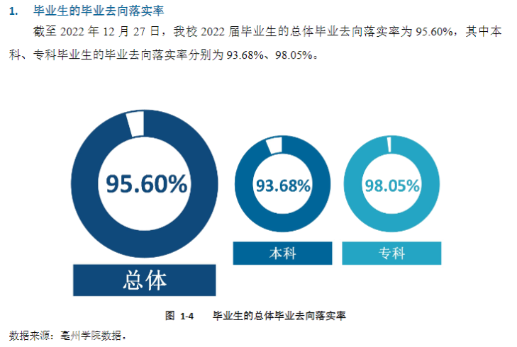 亳州学院就业率怎么样,就业前景好吗？