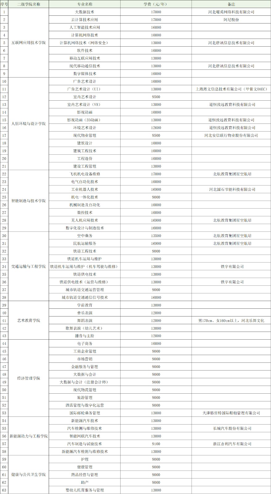 石家庄理工职业学院单招专业一览表