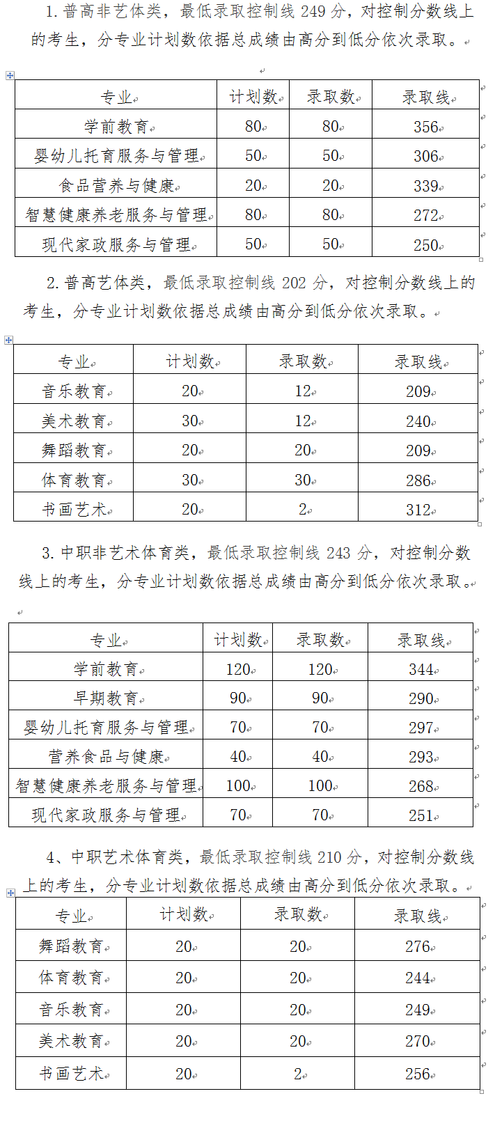 2024年川南幼儿师范高等专科学校单招录取分数线