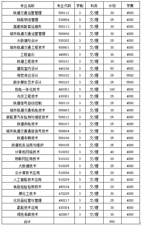 山西铁道职业技术学院单招专业一览表