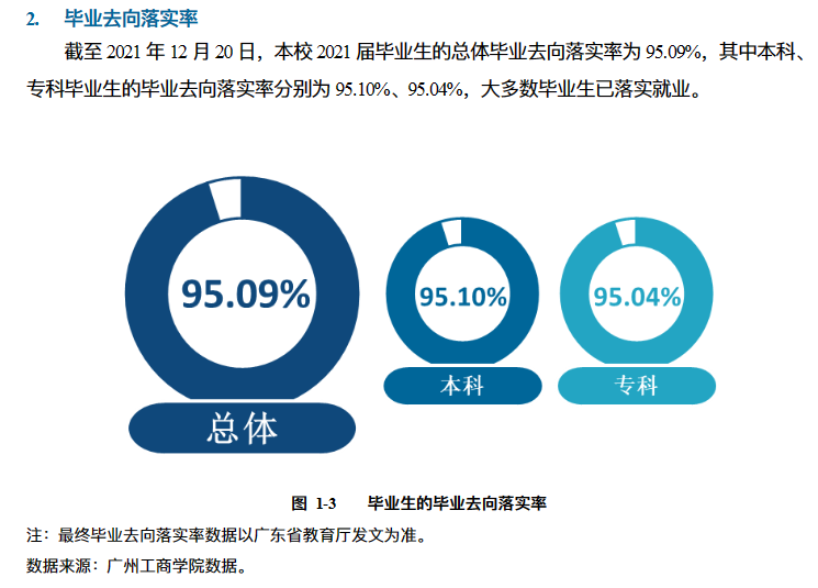 广州工商学院就业率怎么样,就业前景好吗？