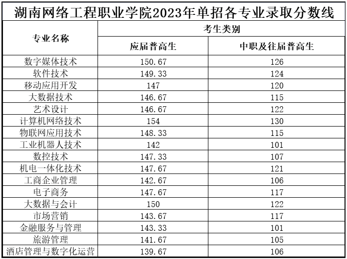 2024年湖南网络工程职业学院单招录取分数线