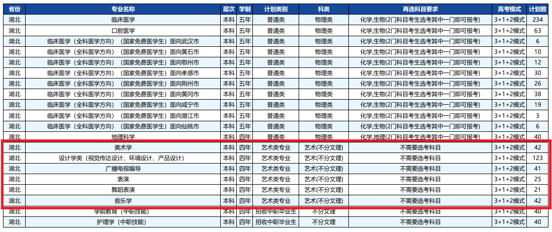 湖北科技学院艺术类专业一览表