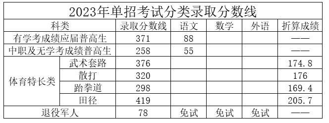 2024年湖南司法警官职业学院单招录取分数线