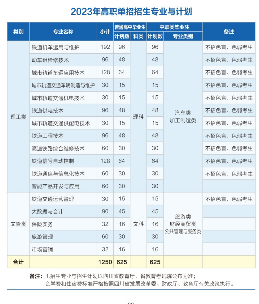 四川铁道职业学院单招专业一览表