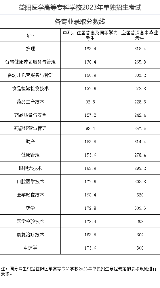 2024年益阳医学高等专科学校单招录取分数线