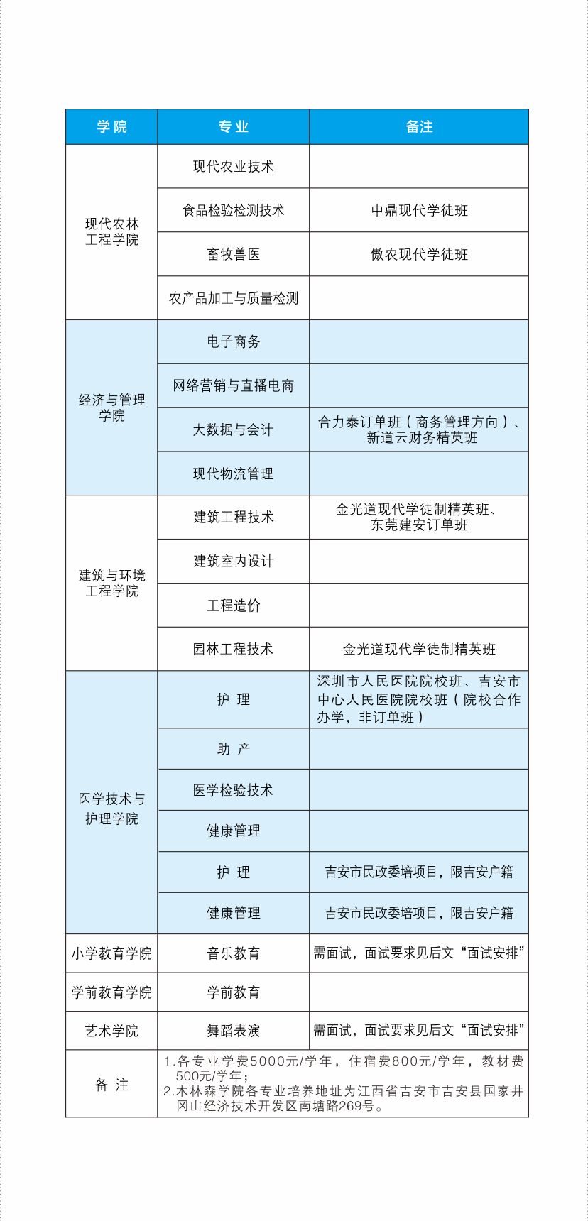 吉安职业技术学院单招专业一览表