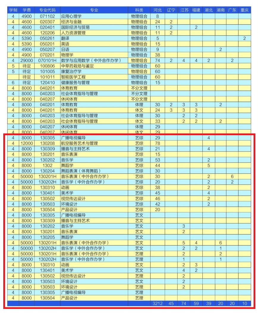 衡水学院艺术类专业一览表