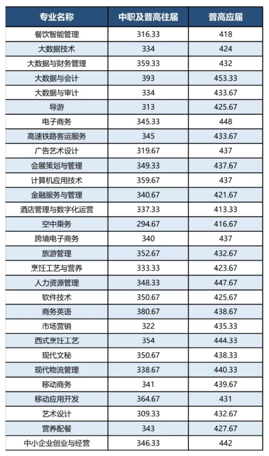 2024年长沙商贸旅游职业技术学院单招录取分数线