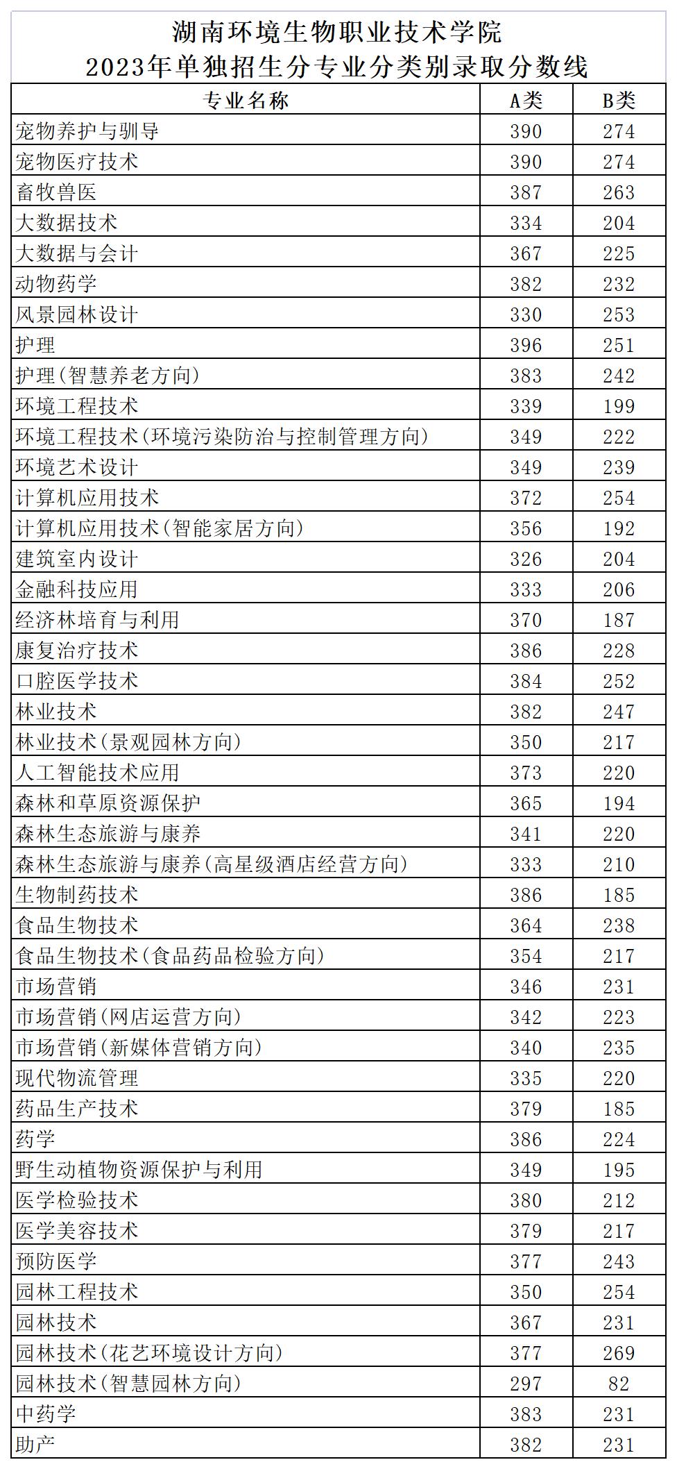 2024年湖南环境生物职业技术学院单招录取分数线