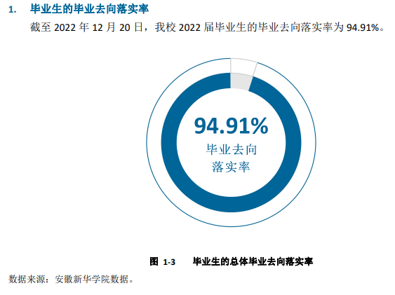 安徽新华学院就业率怎么样,就业前景好吗？