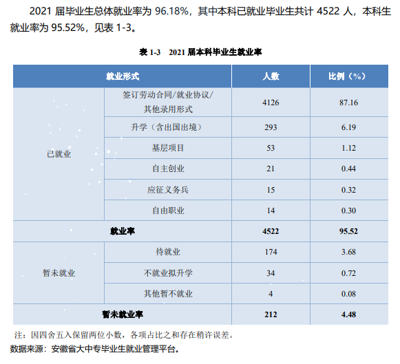 安徽新华学院就业率怎么样,就业前景好吗？