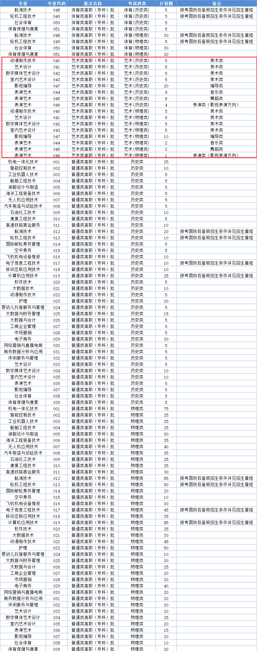 泉州海洋职业学院艺术类专业一览表