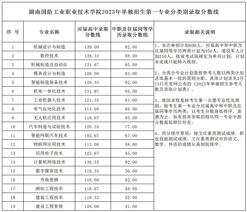 2024年湖南国防工业职业技术学院单招录取分数线