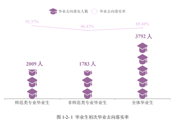 衡阳师范学院就业率怎么样,就业前景好吗？