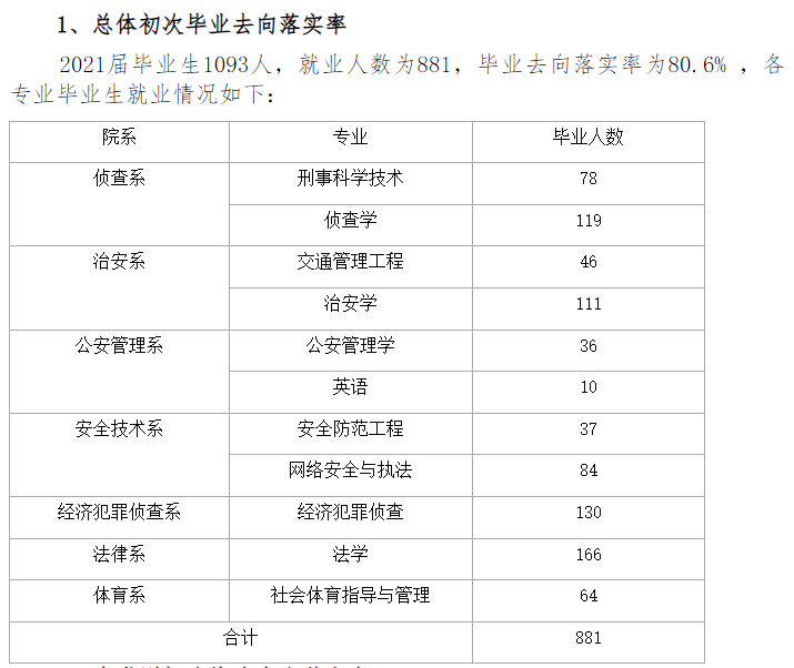 江西警察学院就业率怎么样,就业前景好吗？