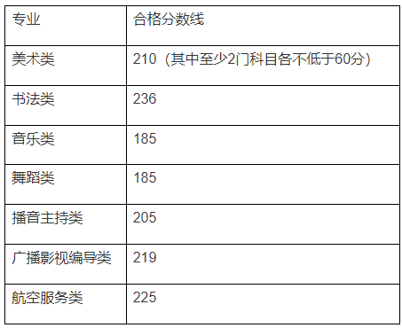 2023年广西艺考成绩合格线
